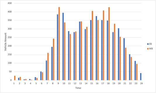 In this image a bar graph for Vehicles per hour is shown.  This chart describes that traffic volume for Adelphia Road.  An A.M. peak is shown as just under 300 vehicles at 8:00, and a P.M. peak of just under 400 vehicles at 17:00.