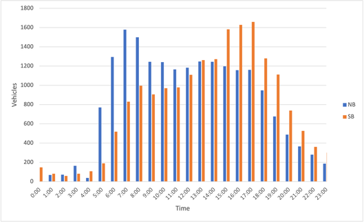 This image shows a graph of Vehicles per hour from 0:00 to 23:00.  This Graph demonstrates an A.M. peak of about 1600 vehicles at 7:00, and a P.M. peak of about 1650 vehicles at 17:00.